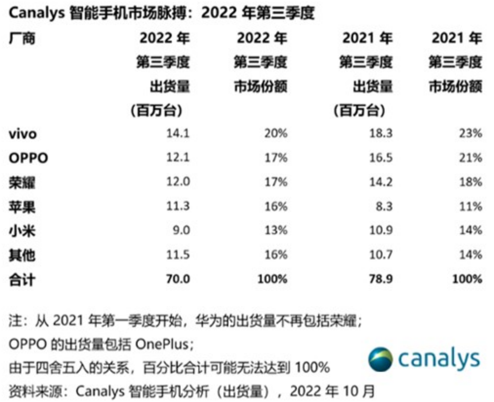 Canalys：OPPO第三季度稳居国内前二，潘塔纳尔展现企业科创实力