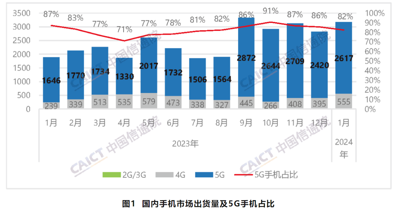 中国信通院发布2024年1月国内手机市场运行分析报告：出货量3177.8万部，其中5G手机占比82.3%