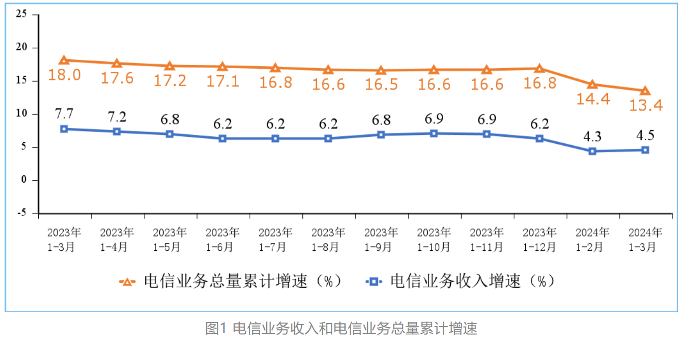 一季度我国电信业务收入、总量同比分别增长4.5%和13.4%