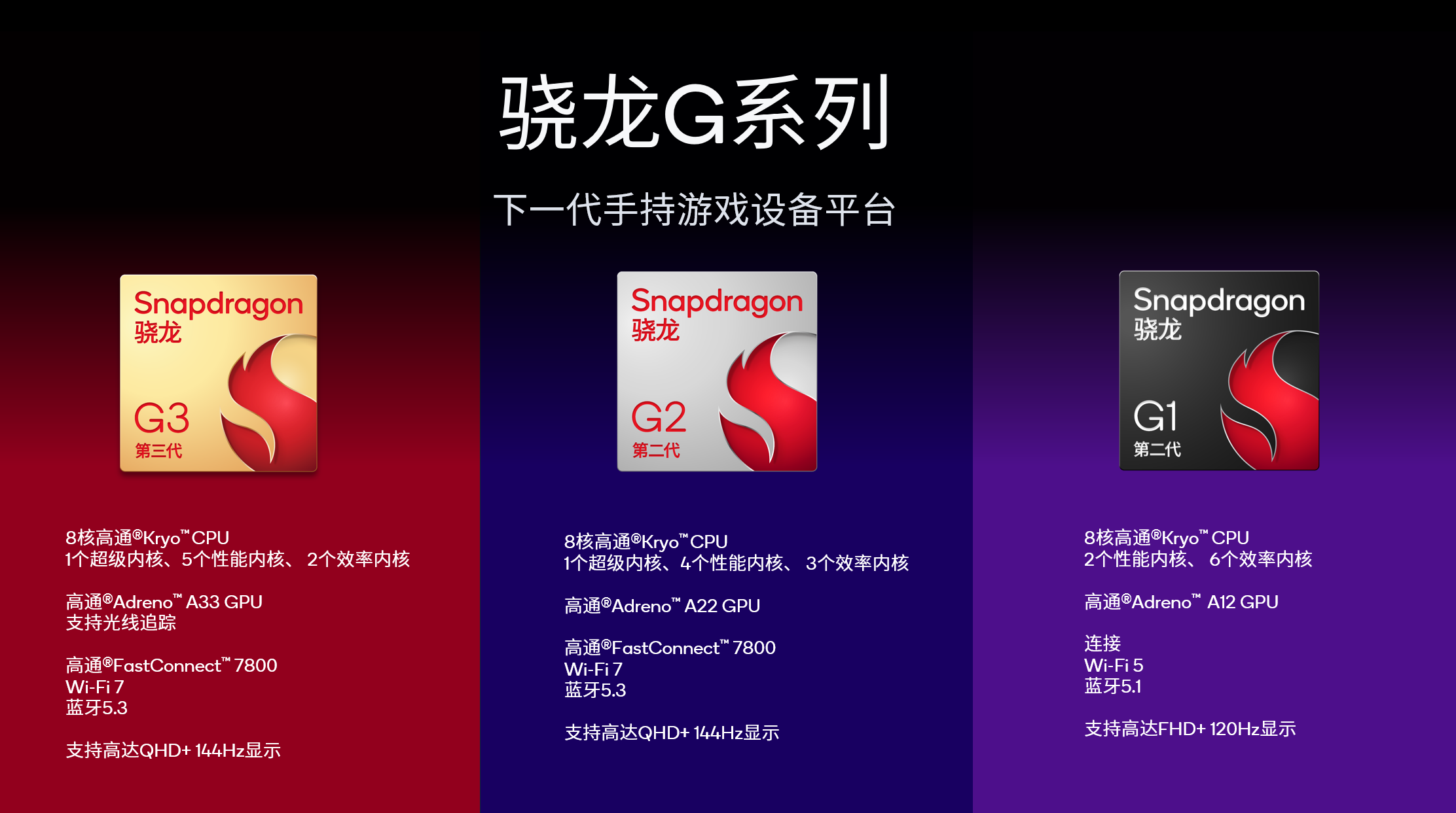 高通推出全新一代骁龙G系列产品组合，全面提升手持游戏设备体验